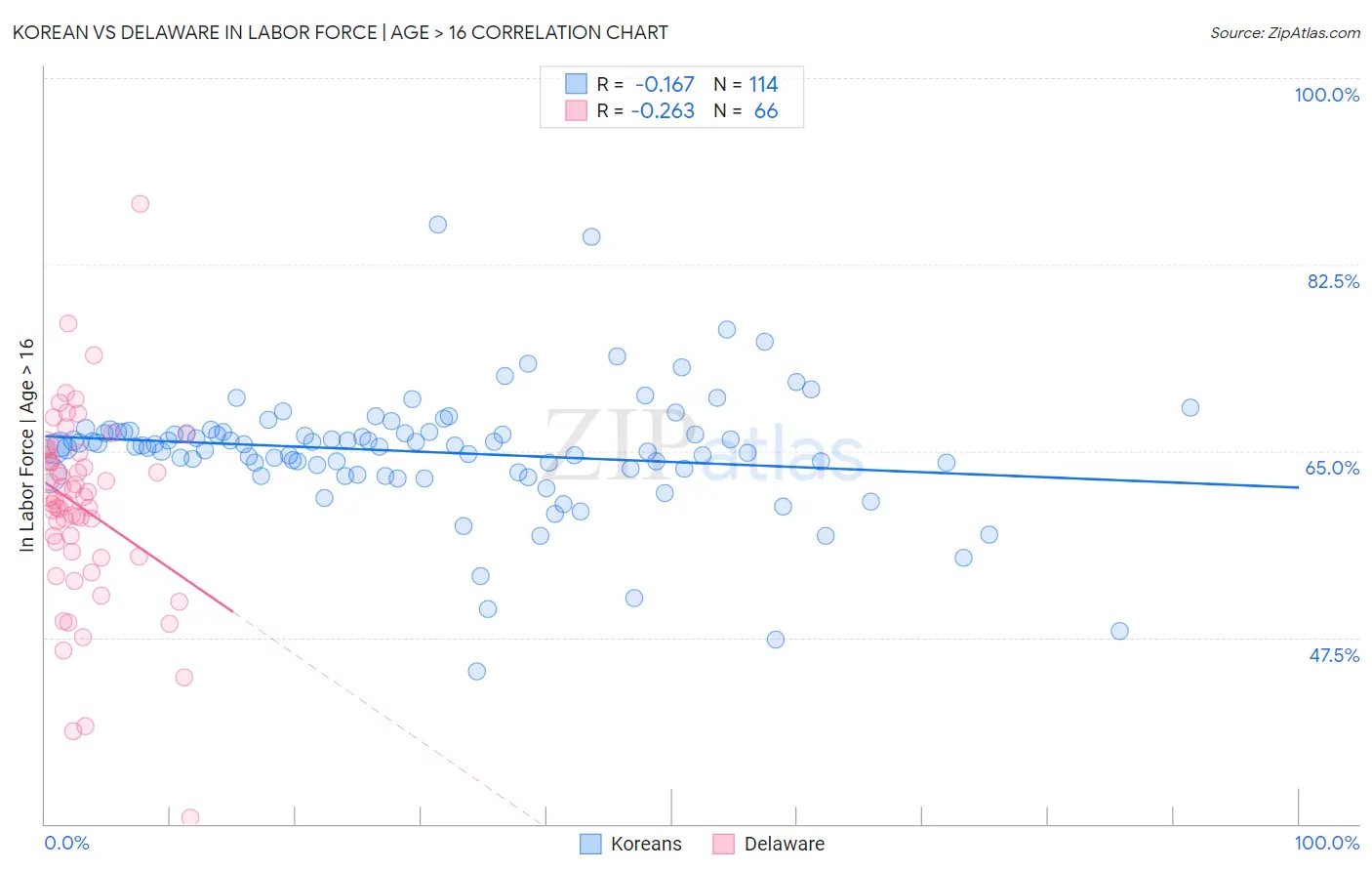 Korean vs Delaware In Labor Force | Age > 16