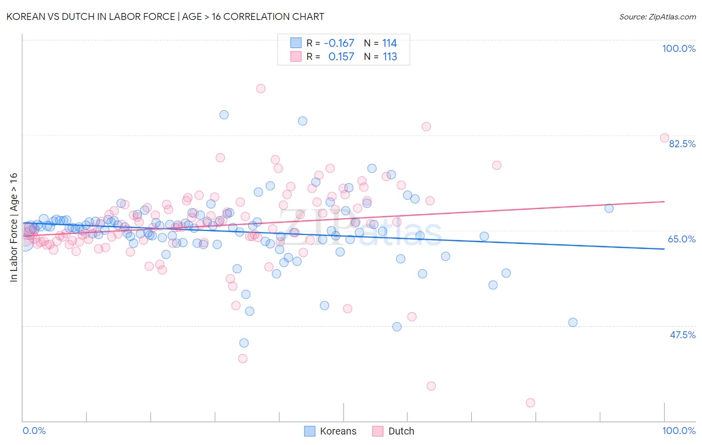 Korean vs Dutch In Labor Force | Age > 16