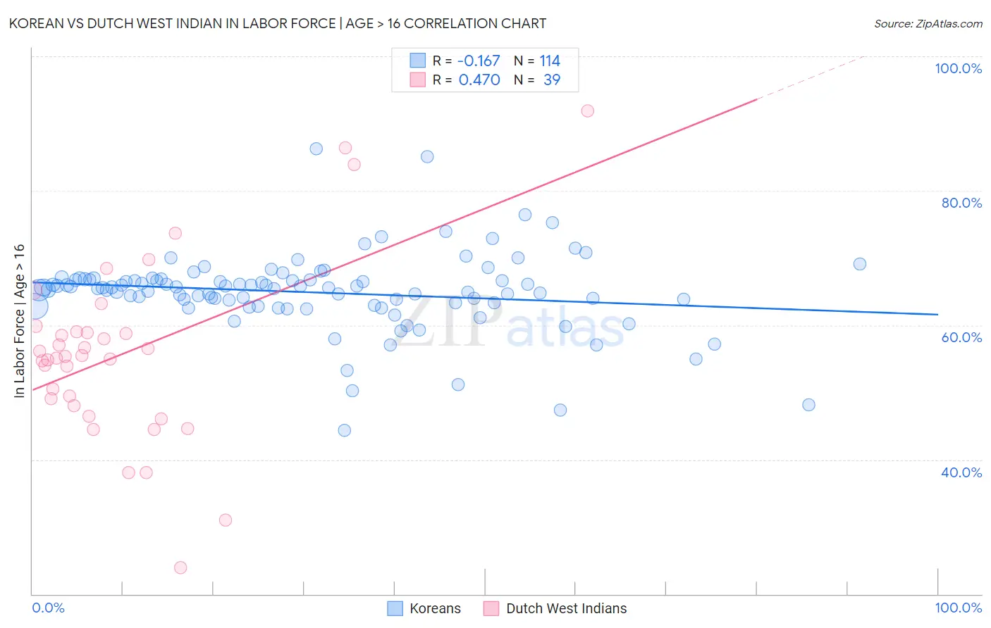Korean vs Dutch West Indian In Labor Force | Age > 16