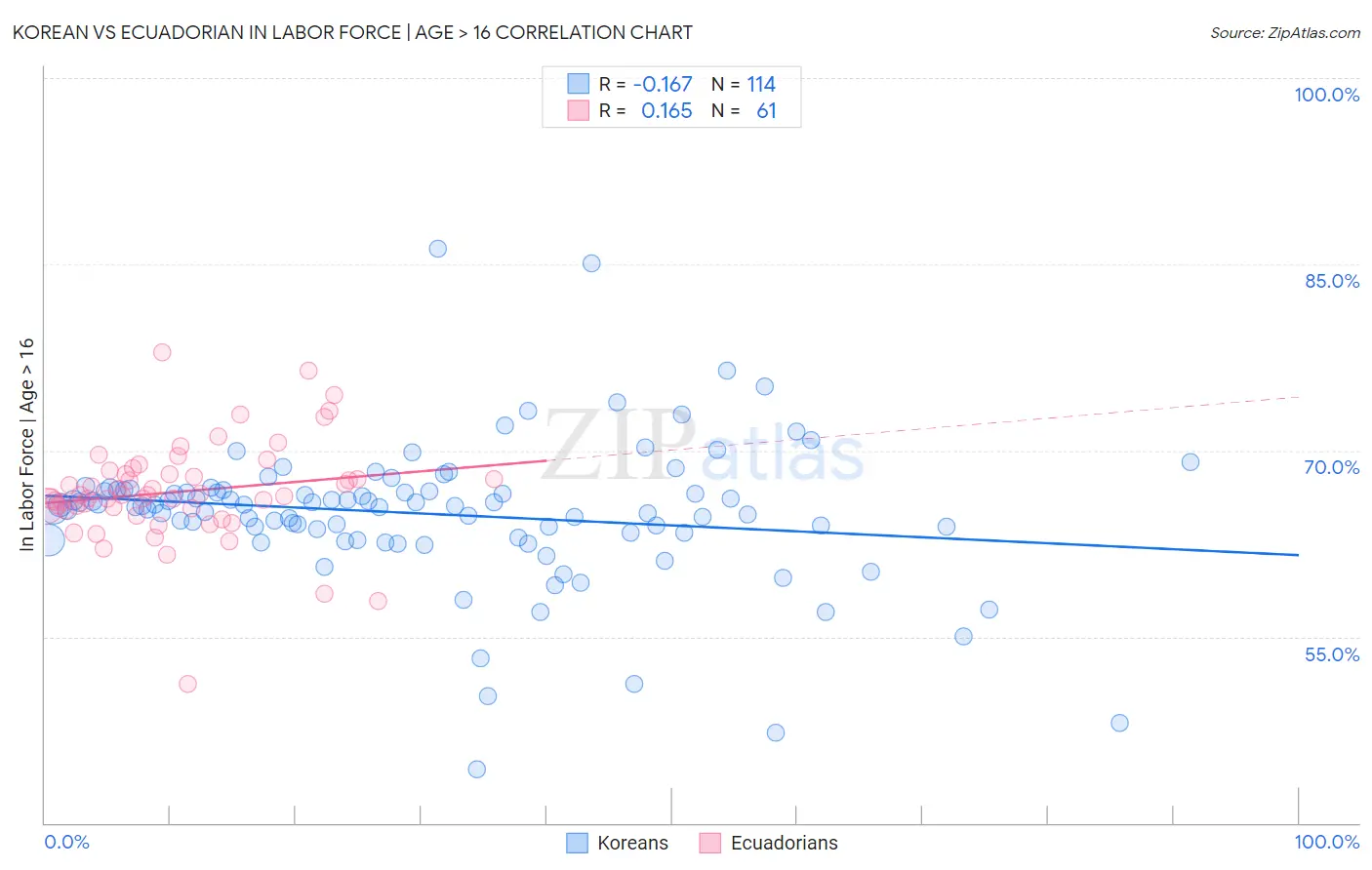 Korean vs Ecuadorian In Labor Force | Age > 16