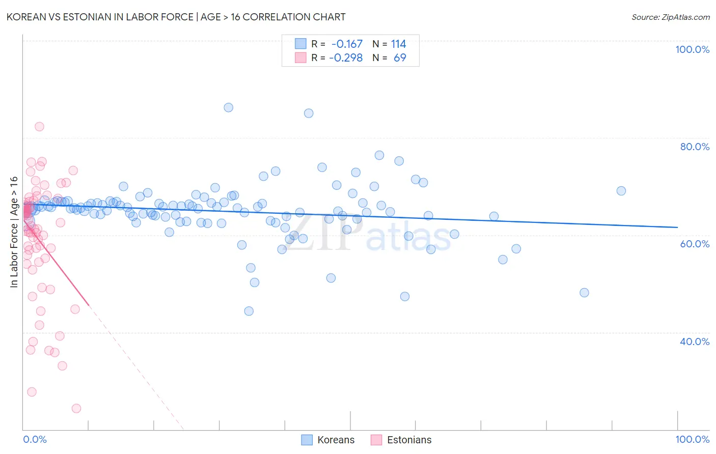 Korean vs Estonian In Labor Force | Age > 16