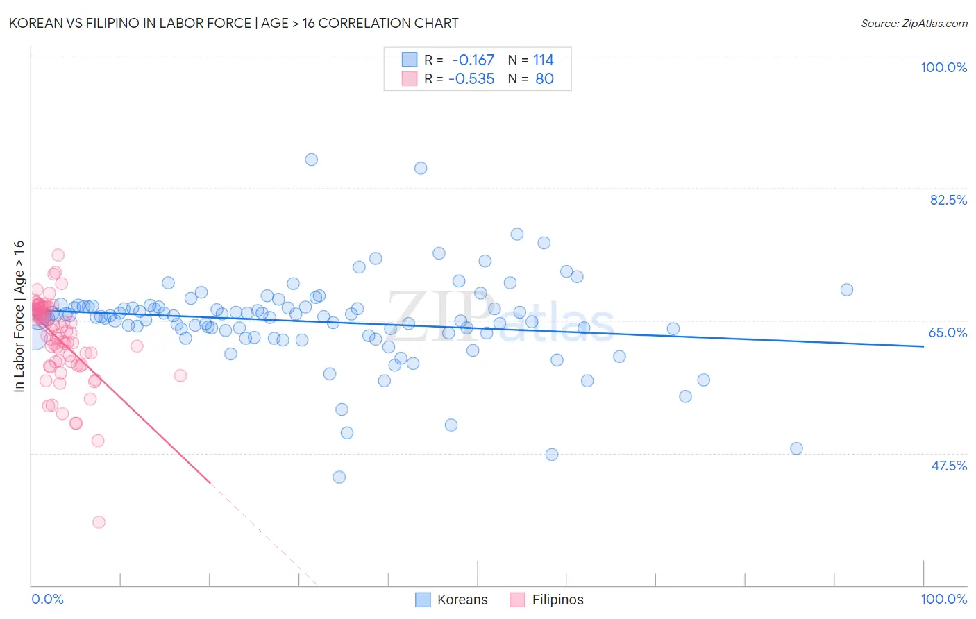 Korean vs Filipino In Labor Force | Age > 16