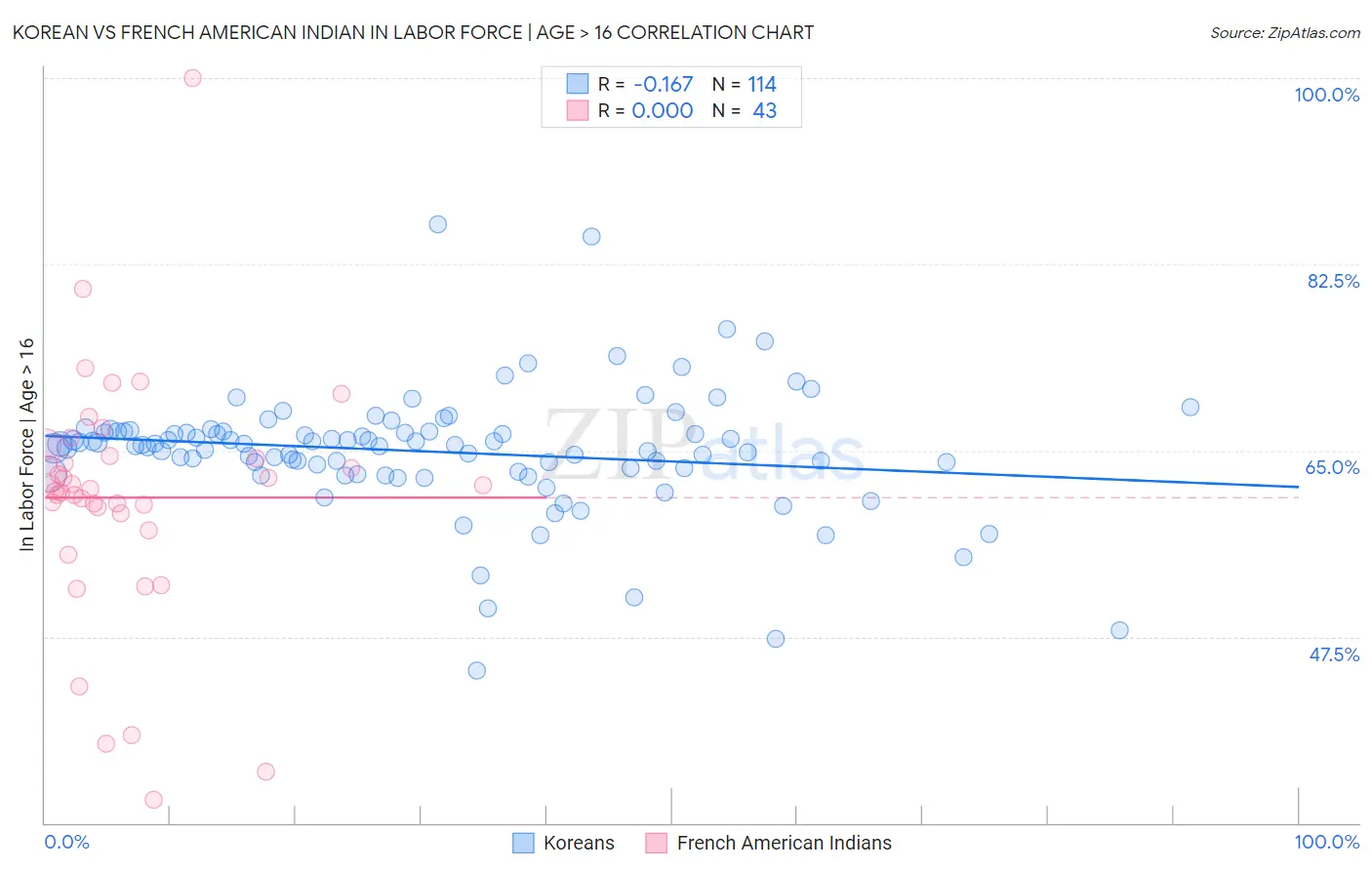 Korean vs French American Indian In Labor Force | Age > 16