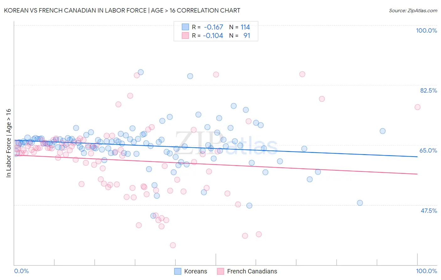 Korean vs French Canadian In Labor Force | Age > 16