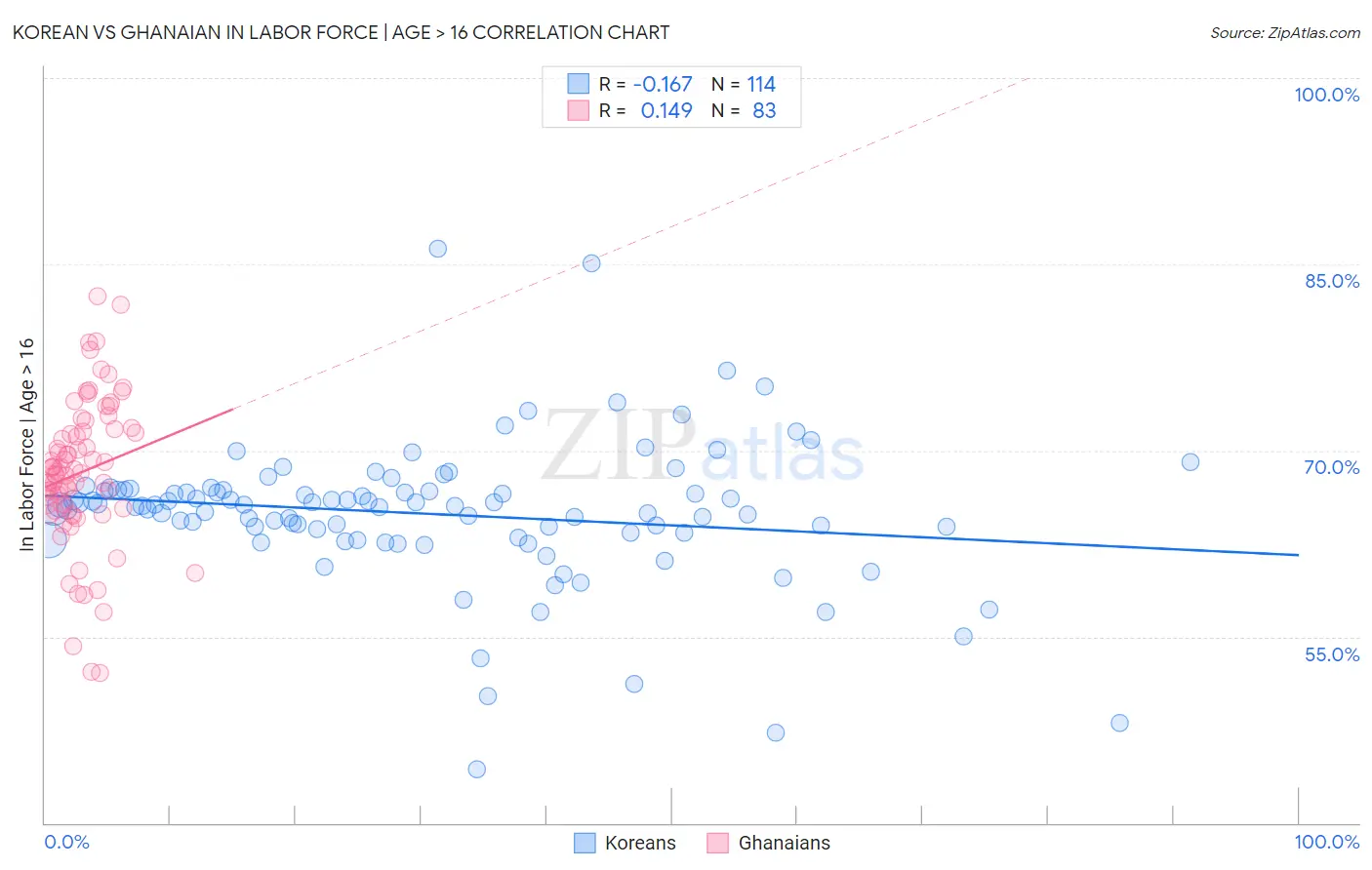 Korean vs Ghanaian In Labor Force | Age > 16
