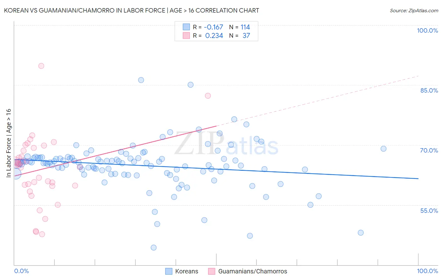 Korean vs Guamanian/Chamorro In Labor Force | Age > 16