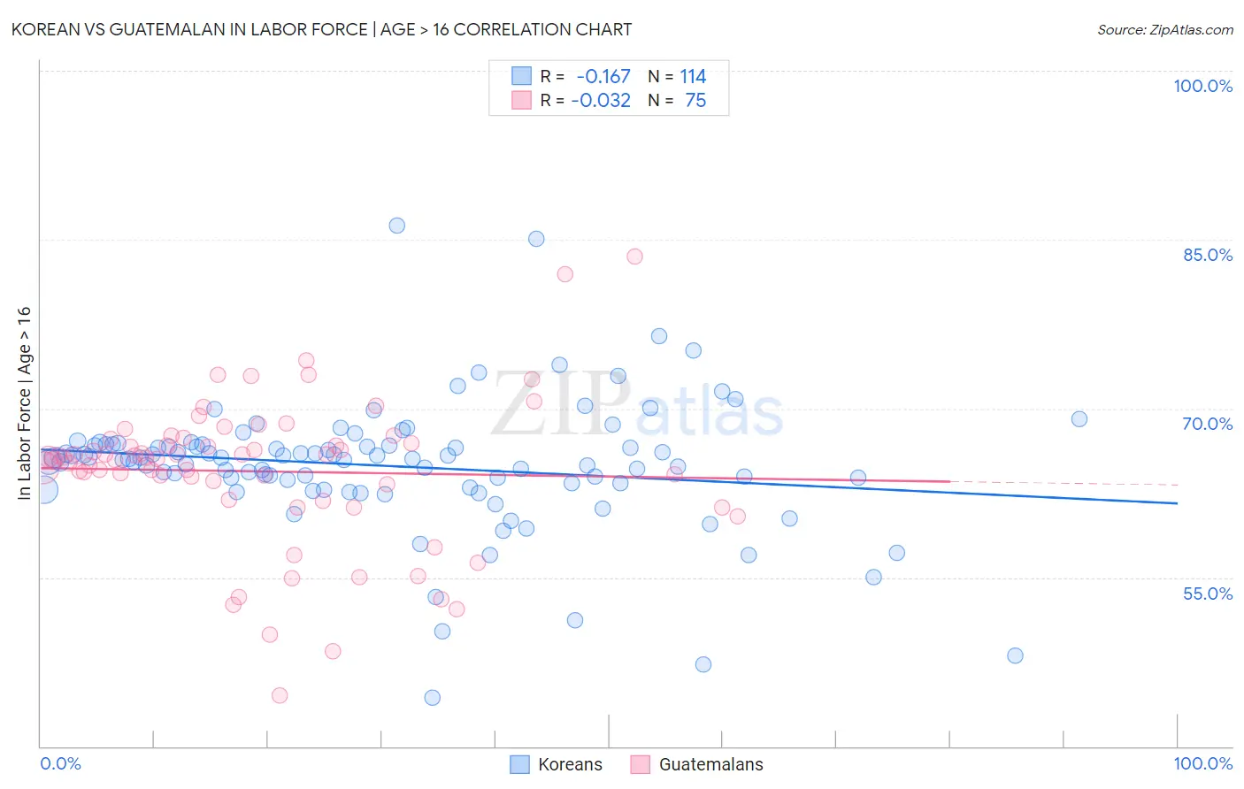 Korean vs Guatemalan In Labor Force | Age > 16