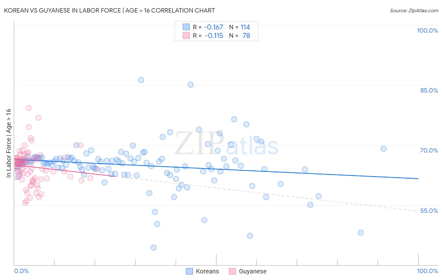 Korean vs Guyanese In Labor Force | Age > 16