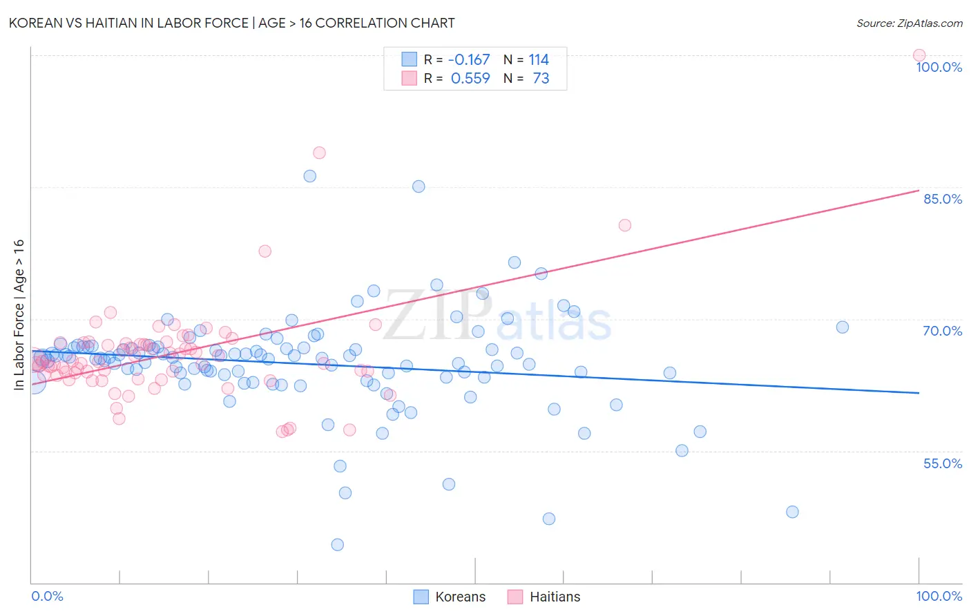 Korean vs Haitian In Labor Force | Age > 16