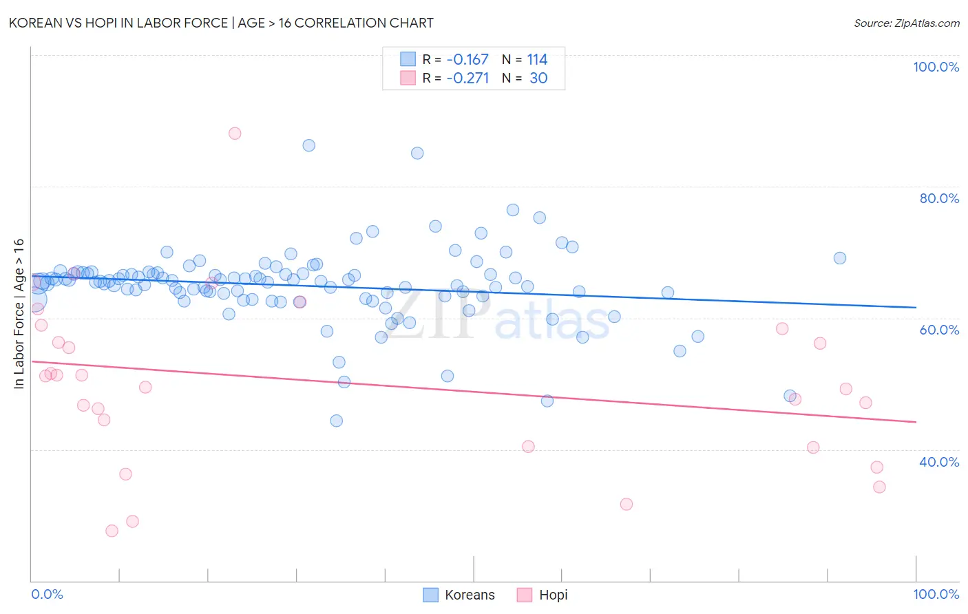 Korean vs Hopi In Labor Force | Age > 16