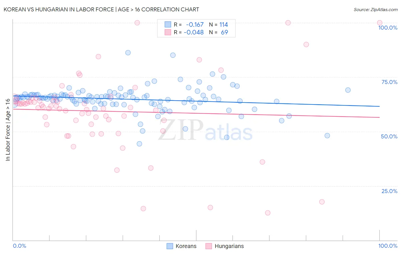 Korean vs Hungarian In Labor Force | Age > 16