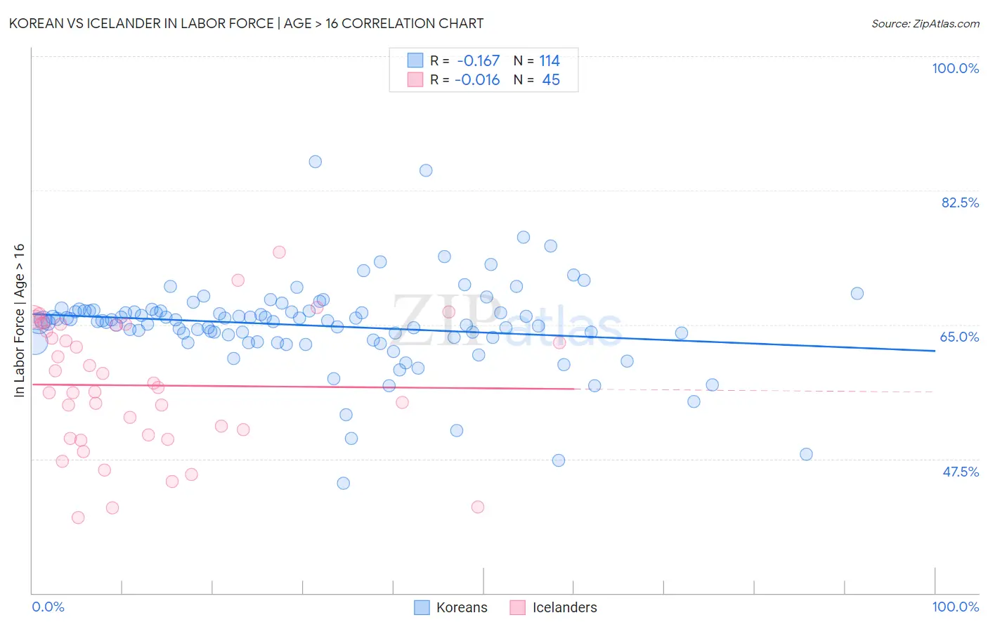 Korean vs Icelander In Labor Force | Age > 16