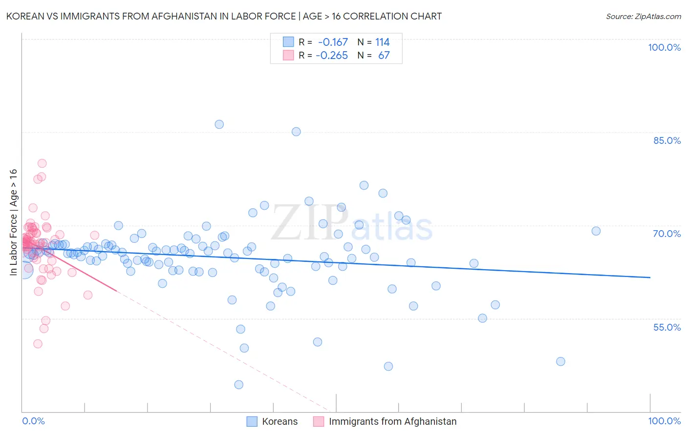 Korean vs Immigrants from Afghanistan In Labor Force | Age > 16