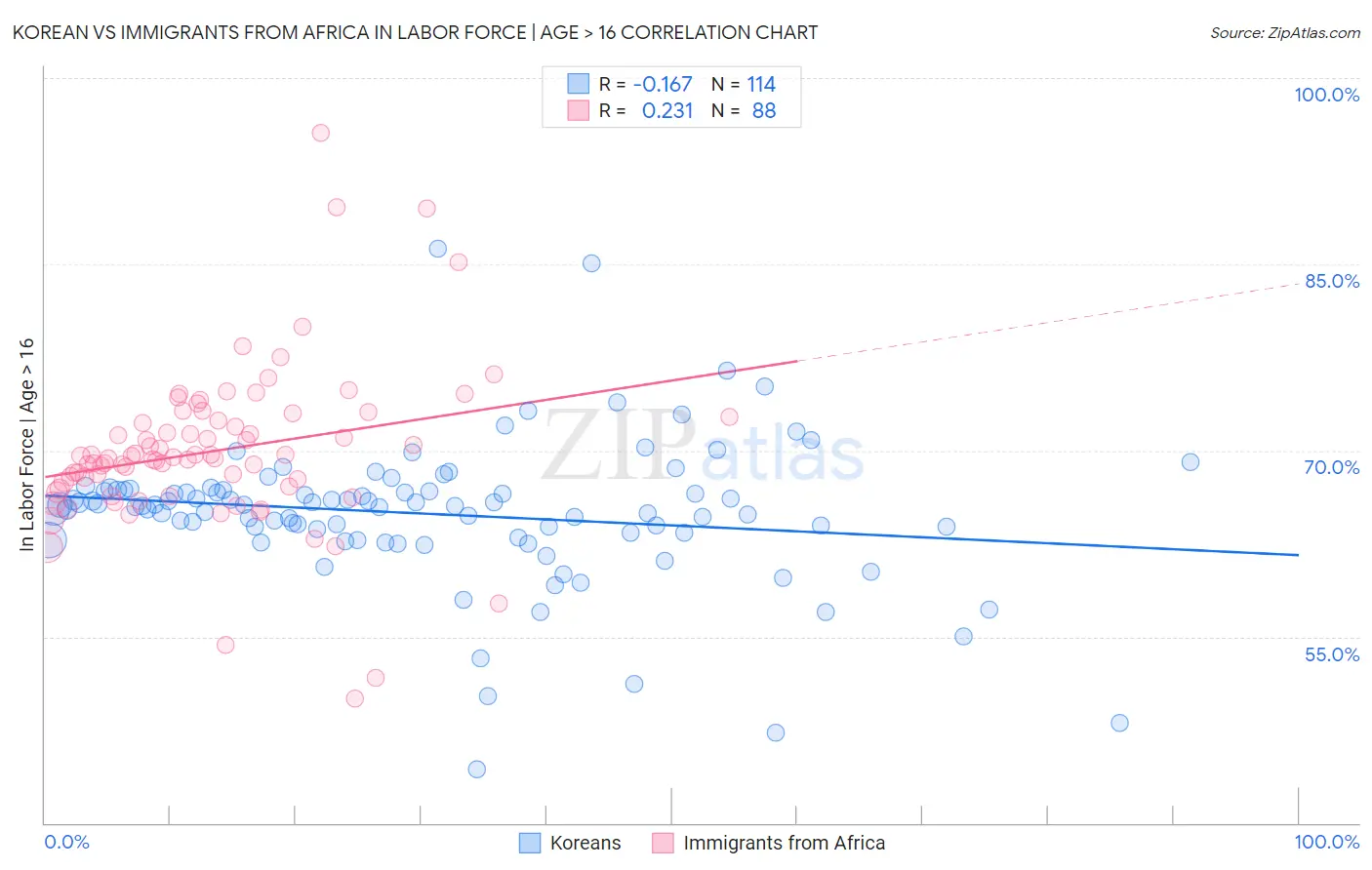 Korean vs Immigrants from Africa In Labor Force | Age > 16