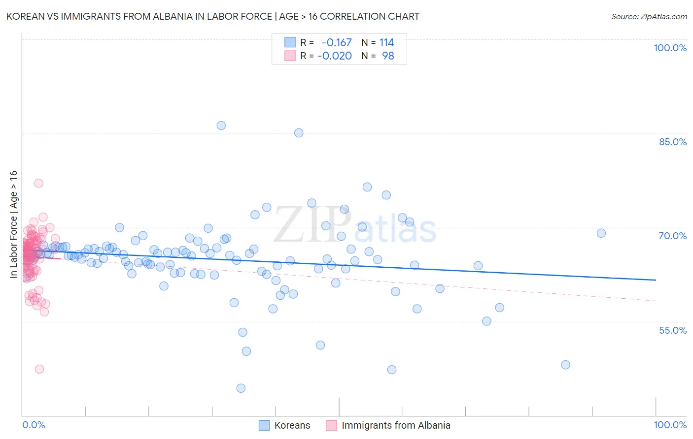 Korean vs Immigrants from Albania In Labor Force | Age > 16