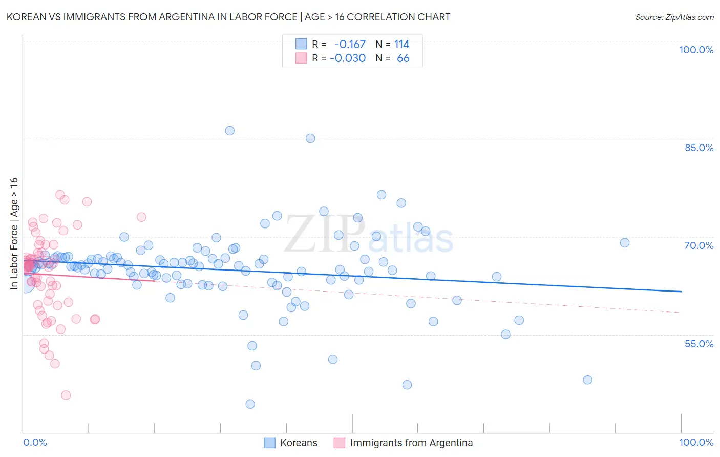 Korean vs Immigrants from Argentina In Labor Force | Age > 16