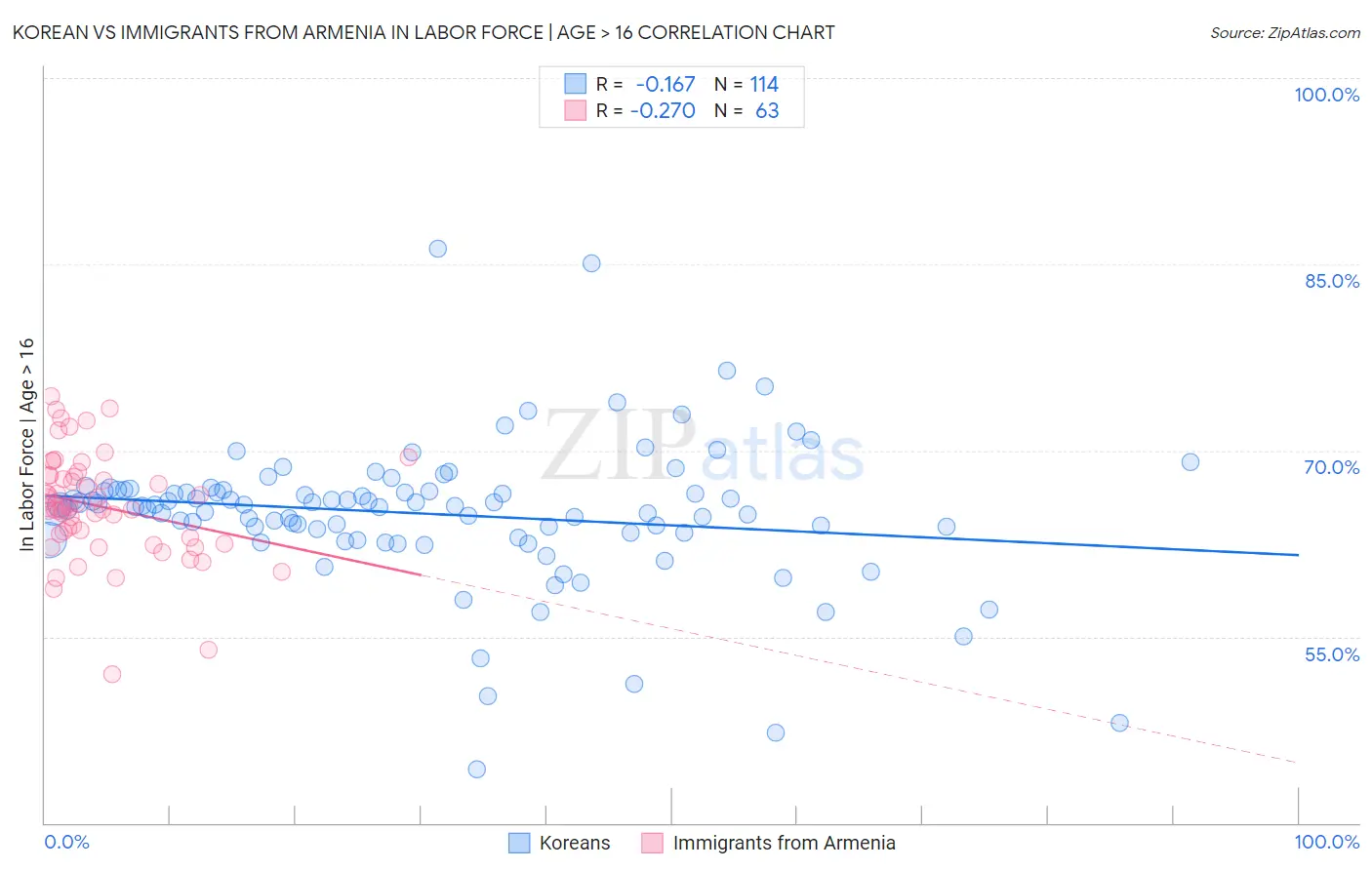 Korean vs Immigrants from Armenia In Labor Force | Age > 16