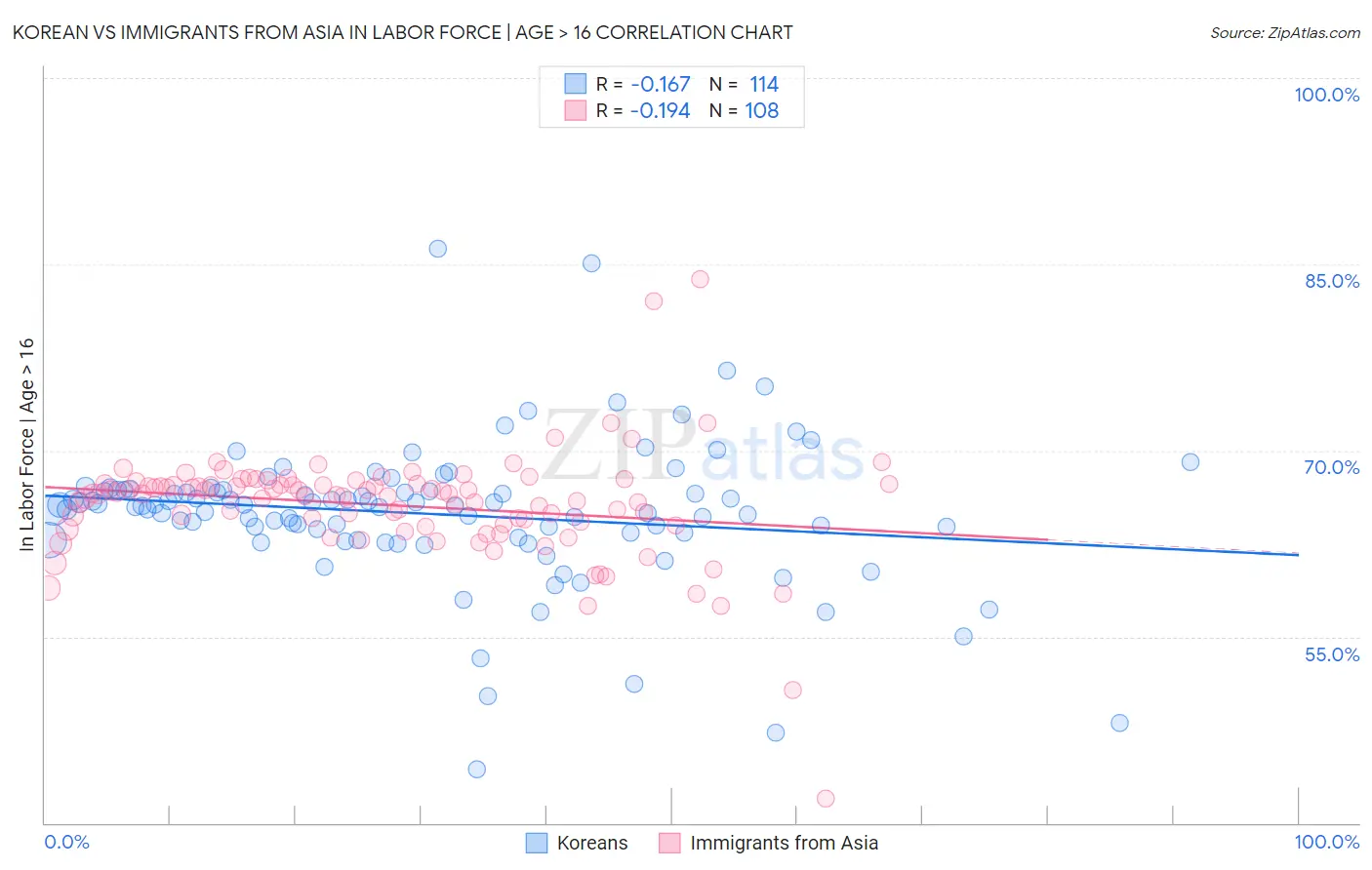 Korean vs Immigrants from Asia In Labor Force | Age > 16
