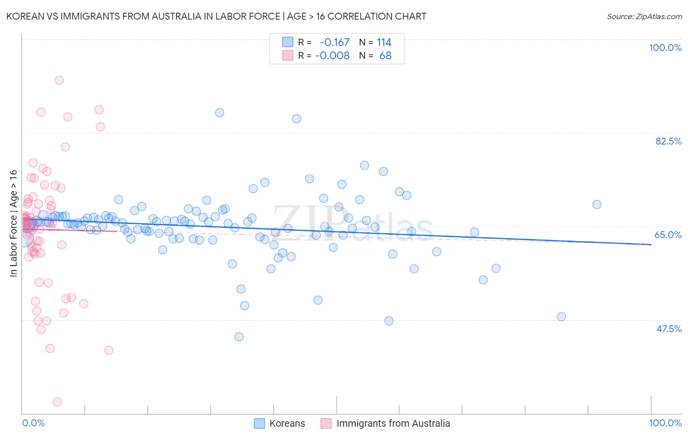 Korean vs Immigrants from Australia In Labor Force | Age > 16