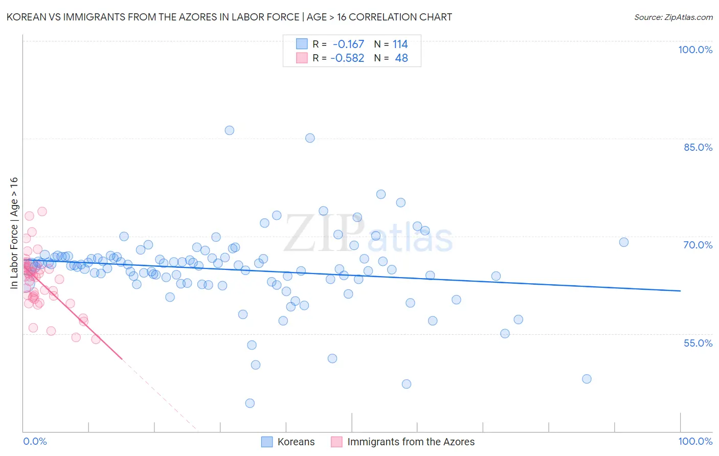 Korean vs Immigrants from the Azores In Labor Force | Age > 16