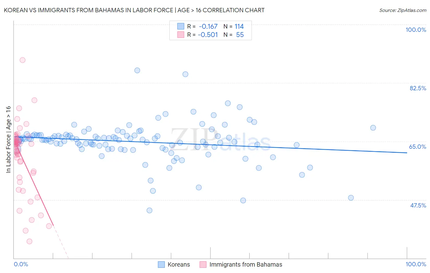 Korean vs Immigrants from Bahamas In Labor Force | Age > 16