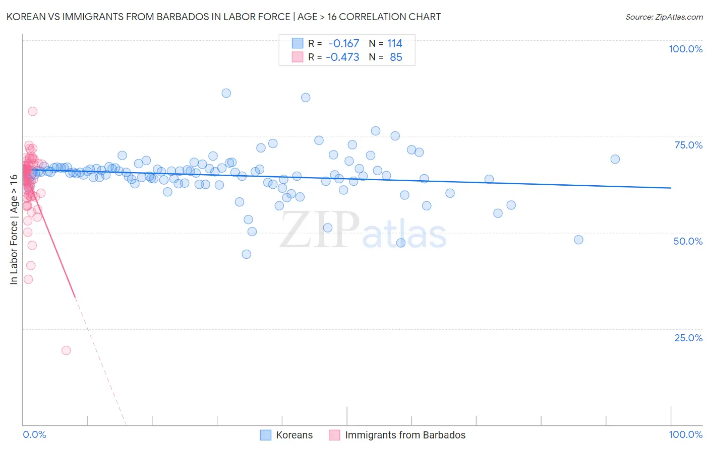 Korean vs Immigrants from Barbados In Labor Force | Age > 16