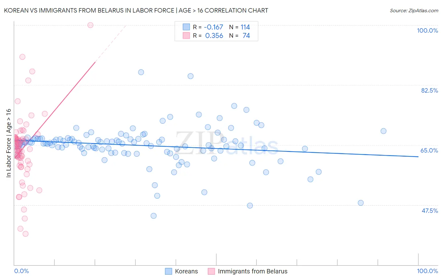 Korean vs Immigrants from Belarus In Labor Force | Age > 16