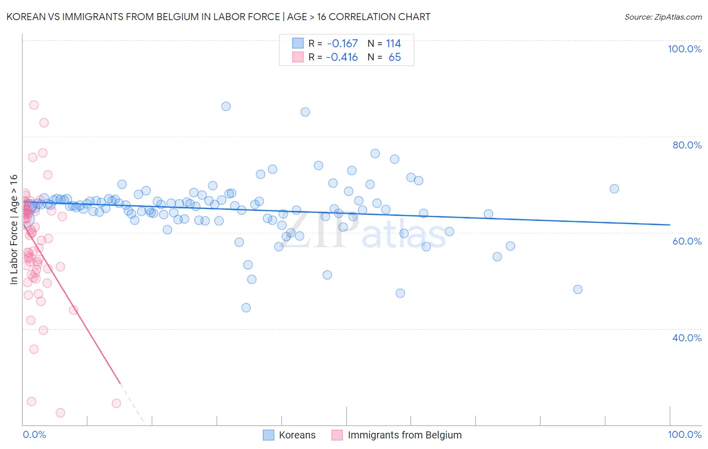 Korean vs Immigrants from Belgium In Labor Force | Age > 16
