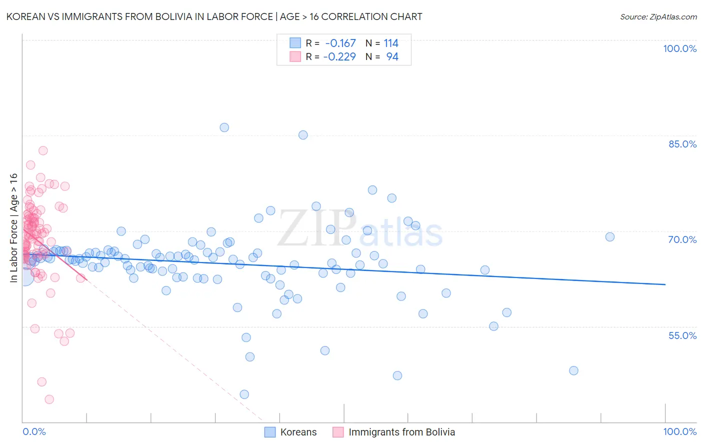 Korean vs Immigrants from Bolivia In Labor Force | Age > 16