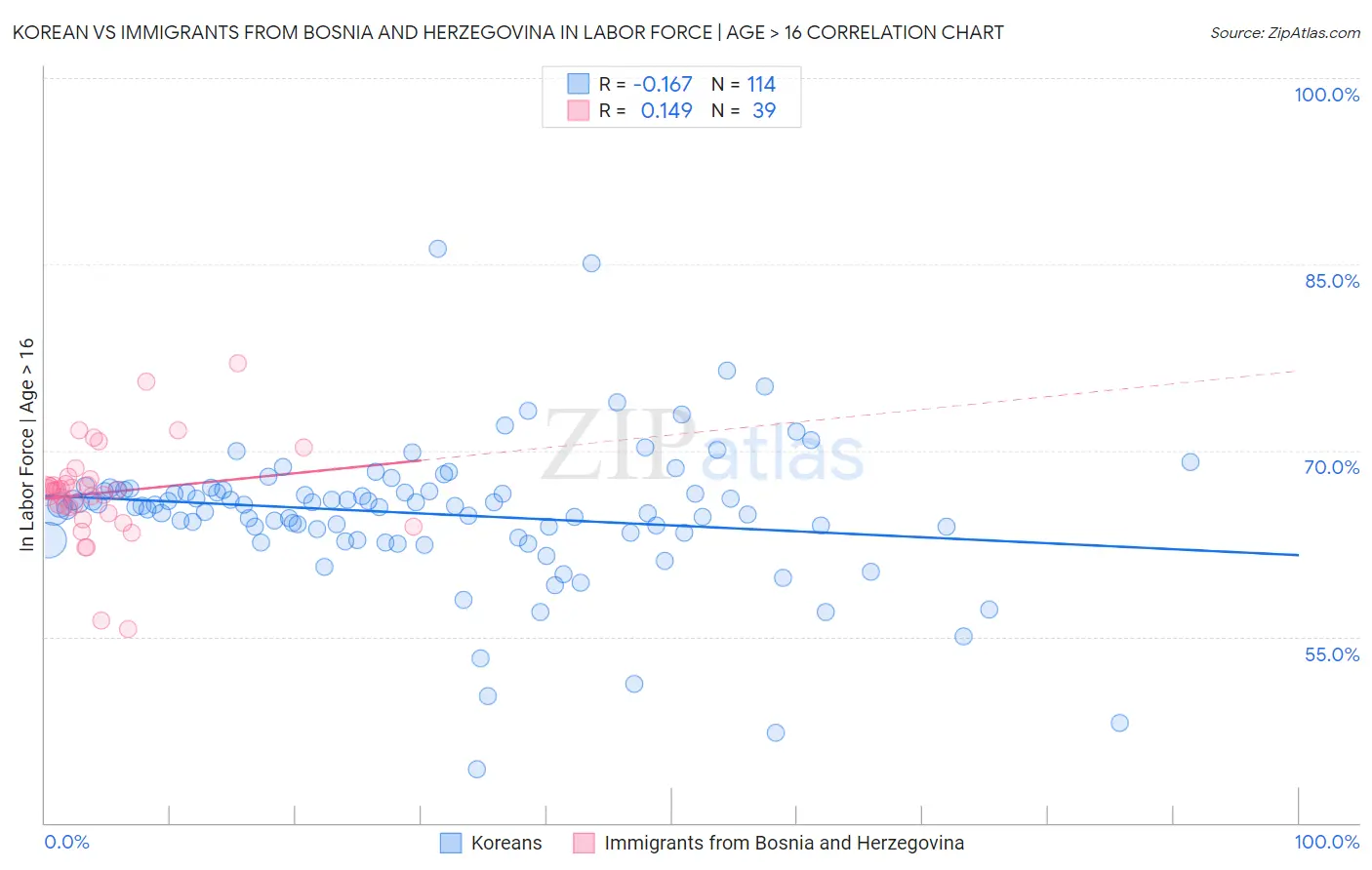 Korean vs Immigrants from Bosnia and Herzegovina In Labor Force | Age > 16