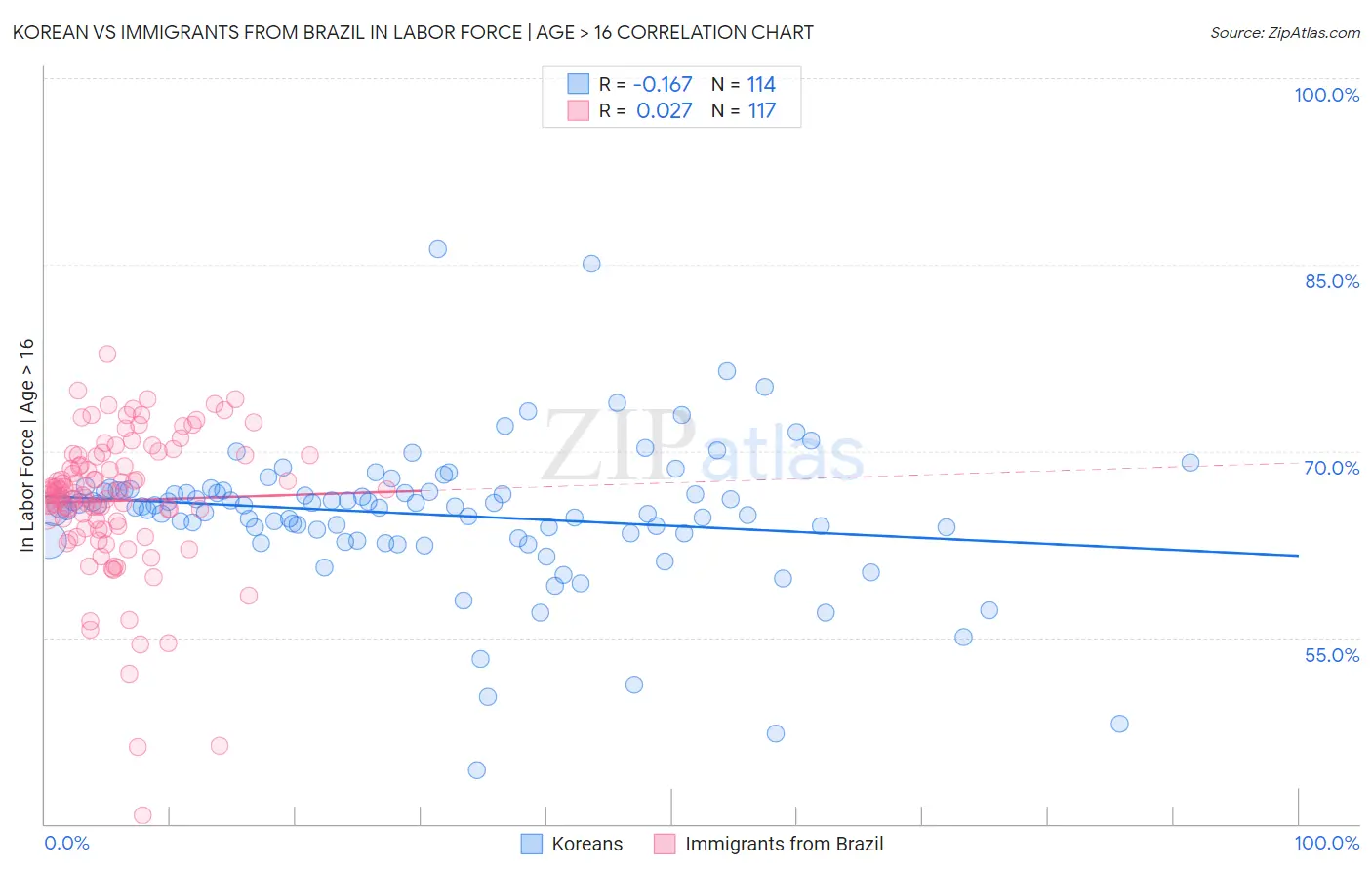 Korean vs Immigrants from Brazil In Labor Force | Age > 16