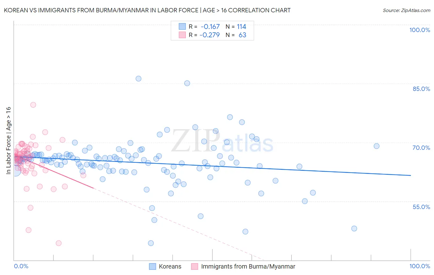 Korean vs Immigrants from Burma/Myanmar In Labor Force | Age > 16