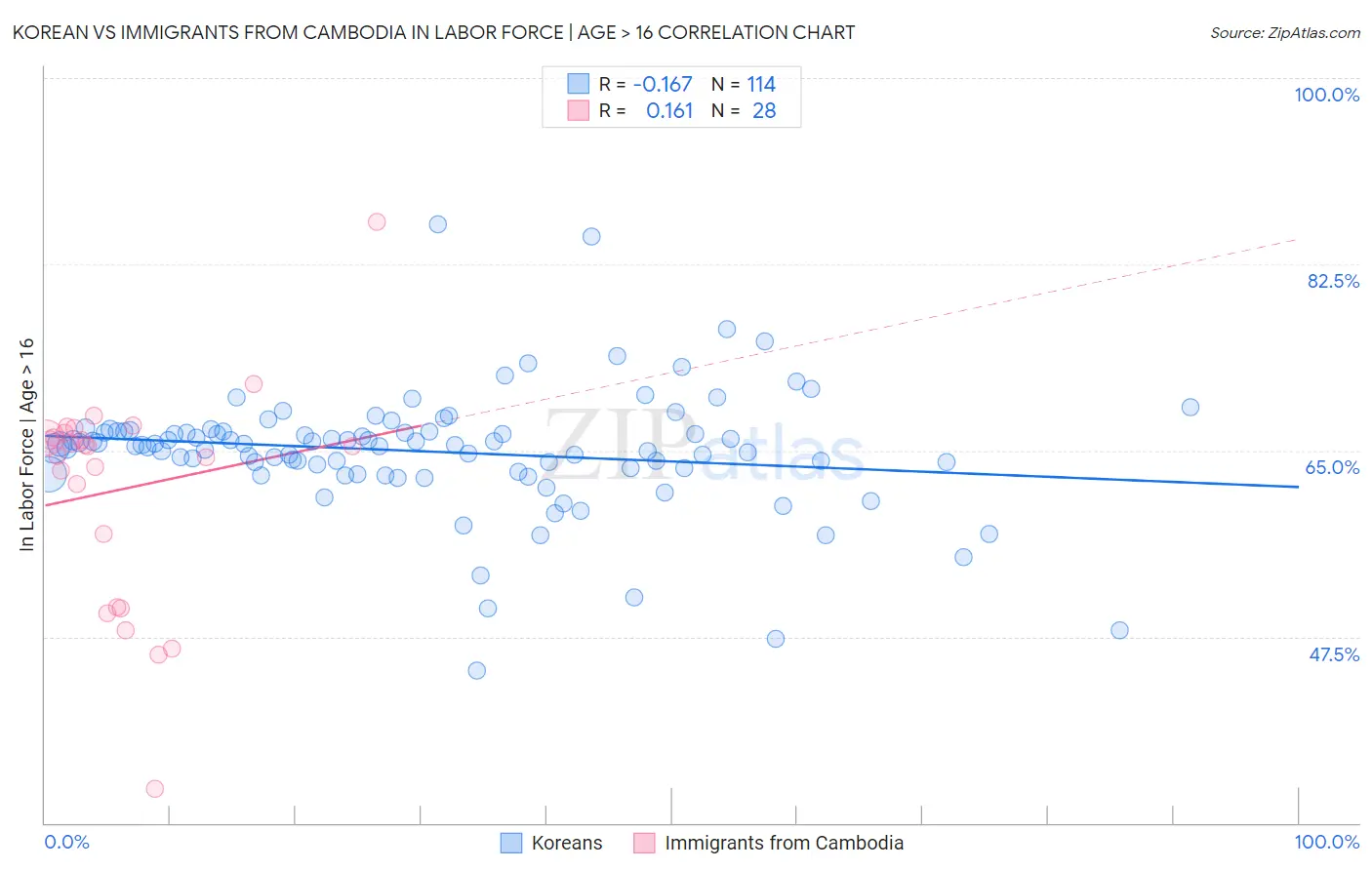 Korean vs Immigrants from Cambodia In Labor Force | Age > 16