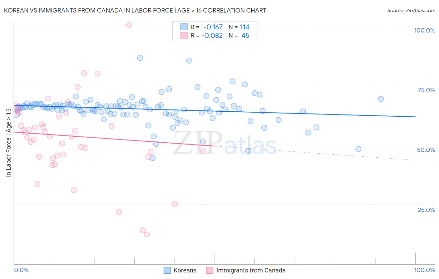 Korean vs Immigrants from Canada In Labor Force | Age > 16