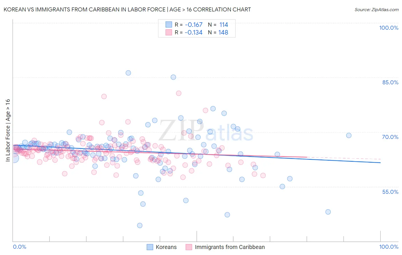 Korean vs Immigrants from Caribbean In Labor Force | Age > 16