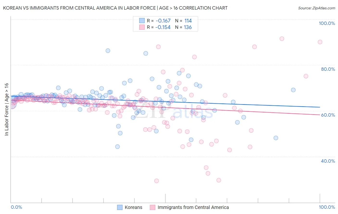 Korean vs Immigrants from Central America In Labor Force | Age > 16
