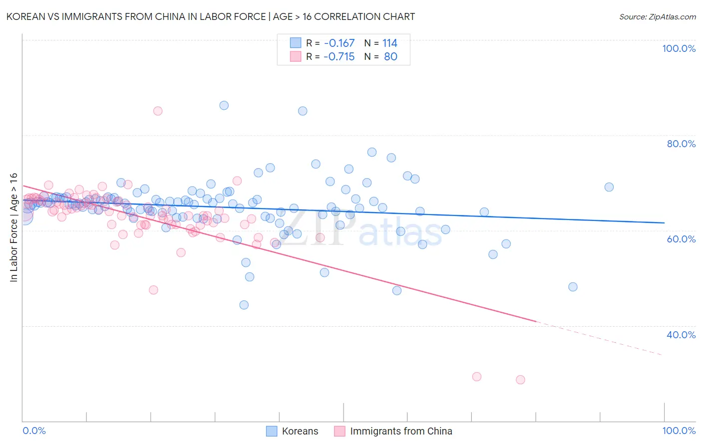 Korean vs Immigrants from China In Labor Force | Age > 16