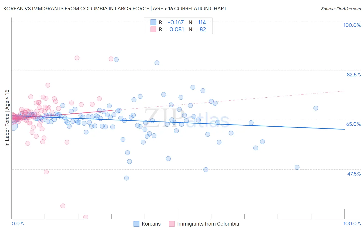 Korean vs Immigrants from Colombia In Labor Force | Age > 16