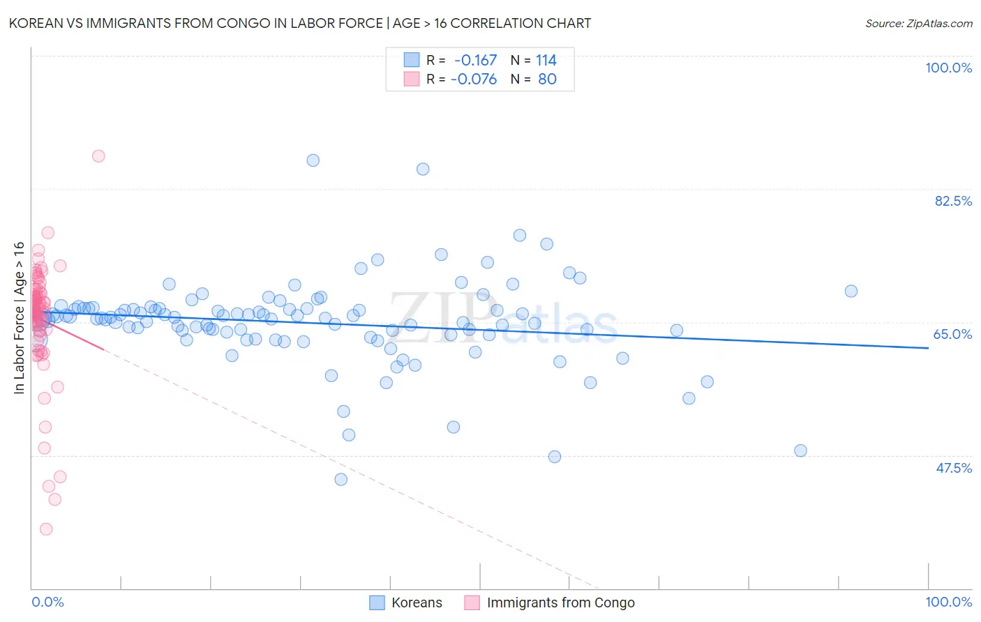Korean vs Immigrants from Congo In Labor Force | Age > 16