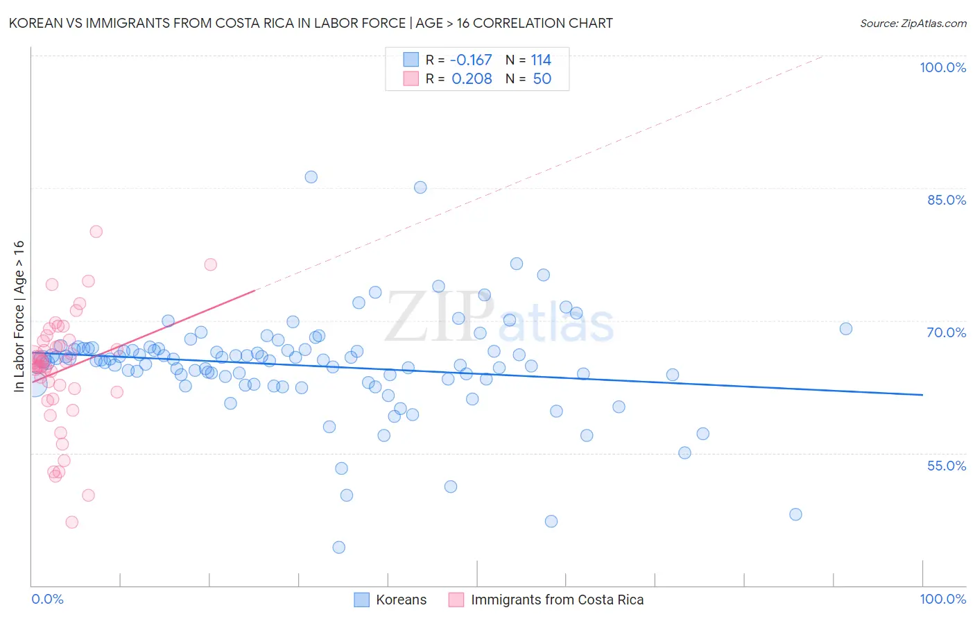 Korean vs Immigrants from Costa Rica In Labor Force | Age > 16