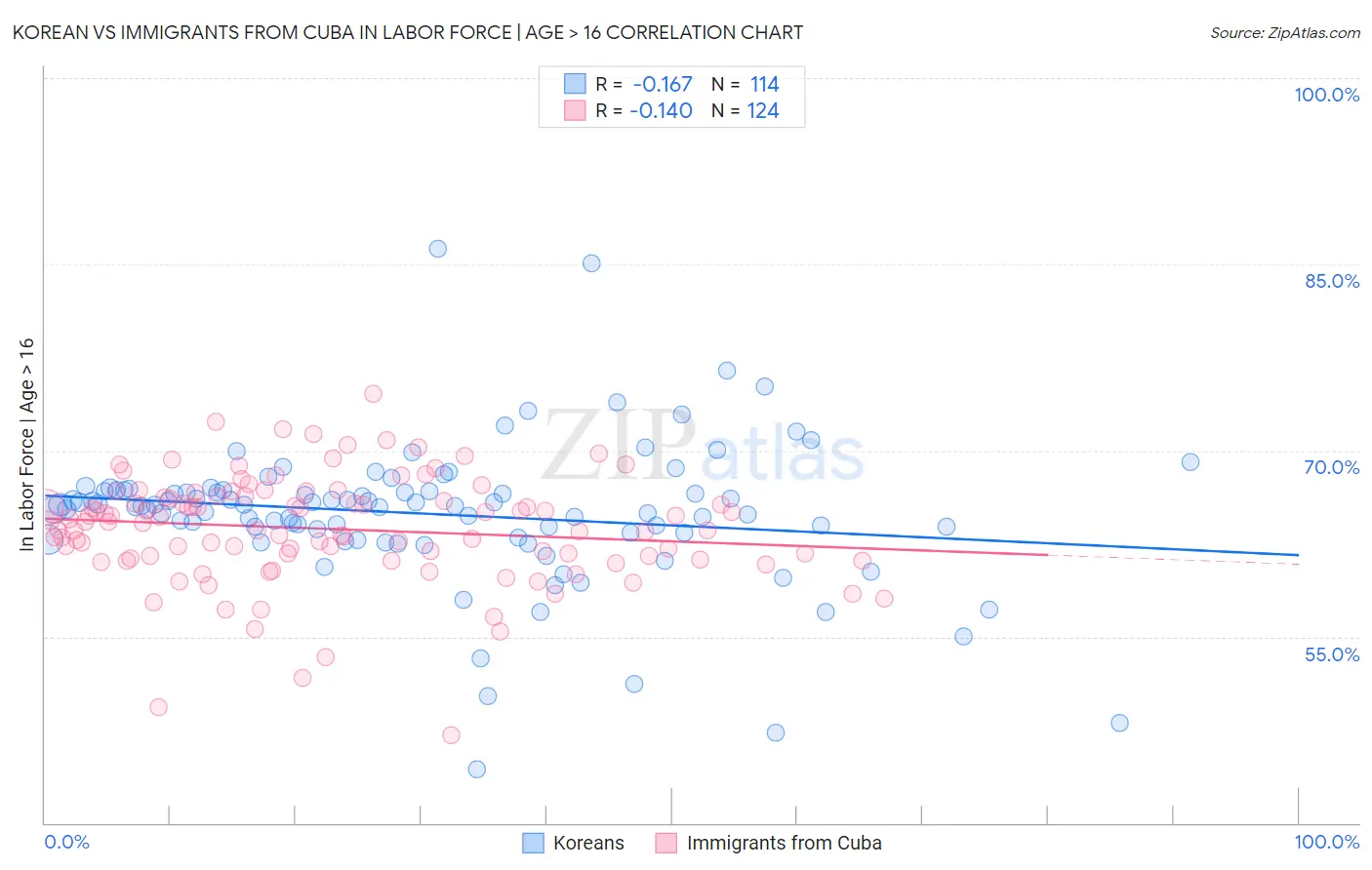 Korean vs Immigrants from Cuba In Labor Force | Age > 16