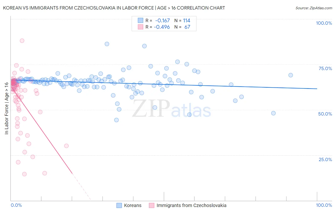 Korean vs Immigrants from Czechoslovakia In Labor Force | Age > 16
