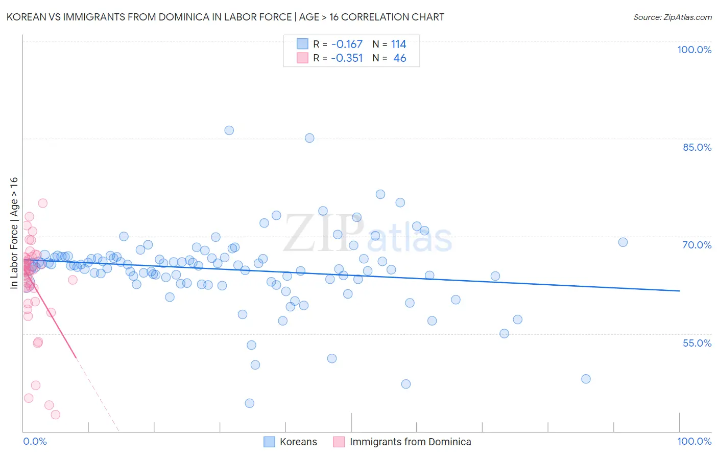Korean vs Immigrants from Dominica In Labor Force | Age > 16