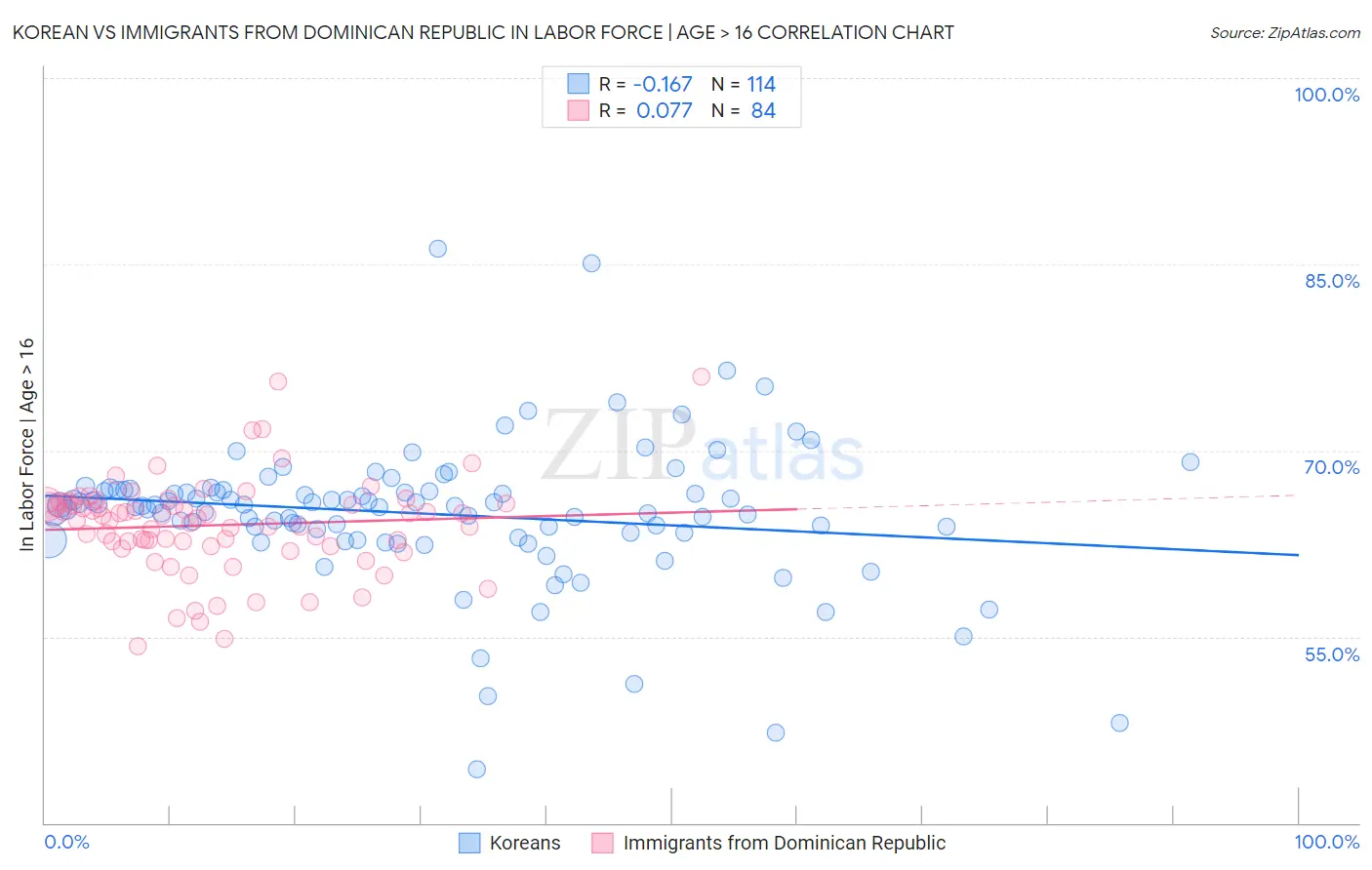 Korean vs Immigrants from Dominican Republic In Labor Force | Age > 16