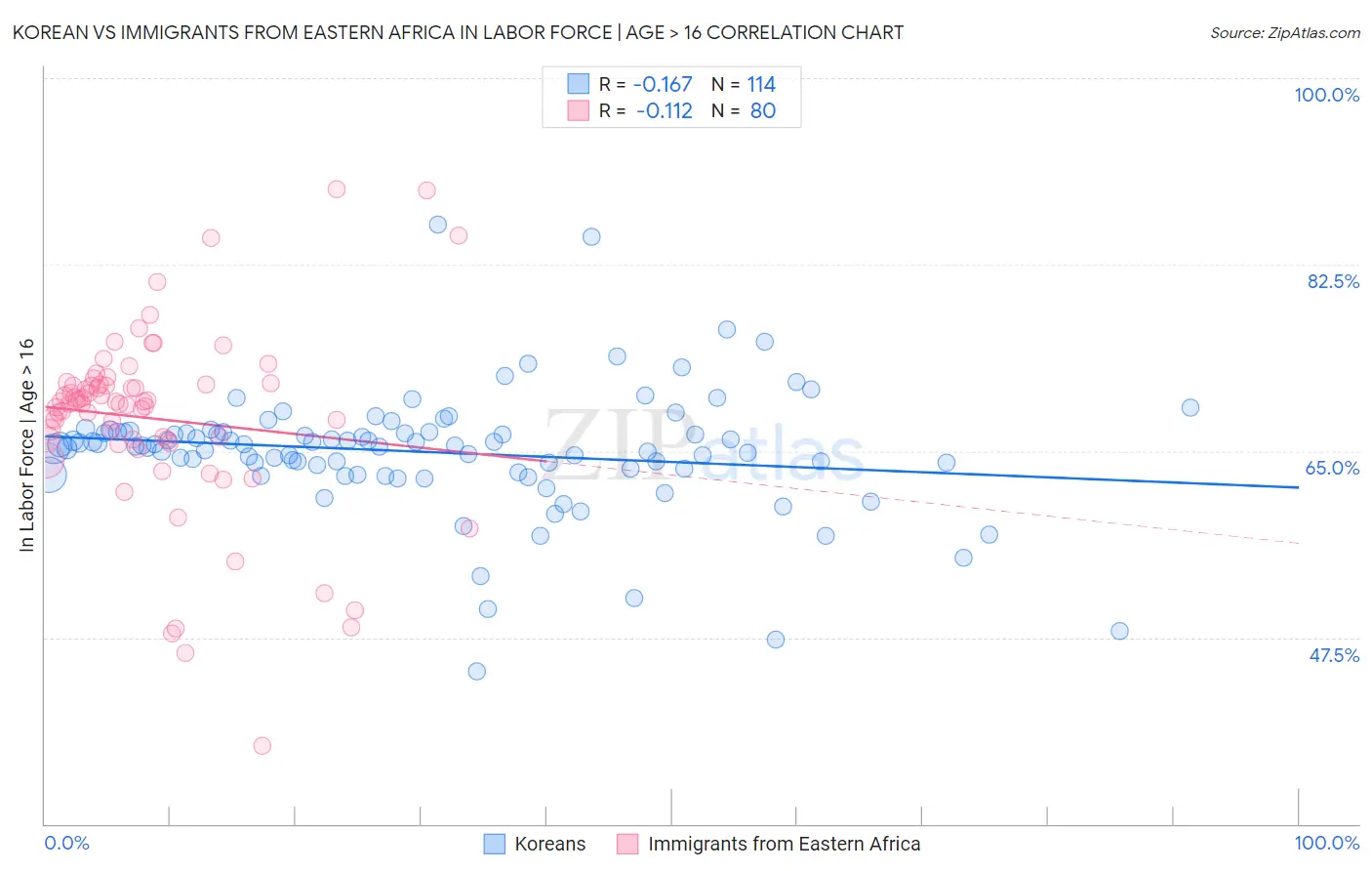 Korean vs Immigrants from Eastern Africa In Labor Force | Age > 16