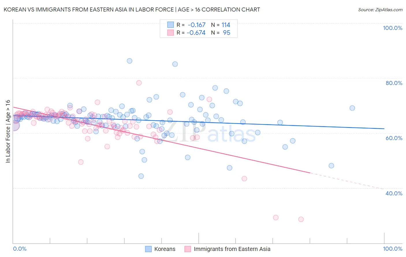 Korean vs Immigrants from Eastern Asia In Labor Force | Age > 16