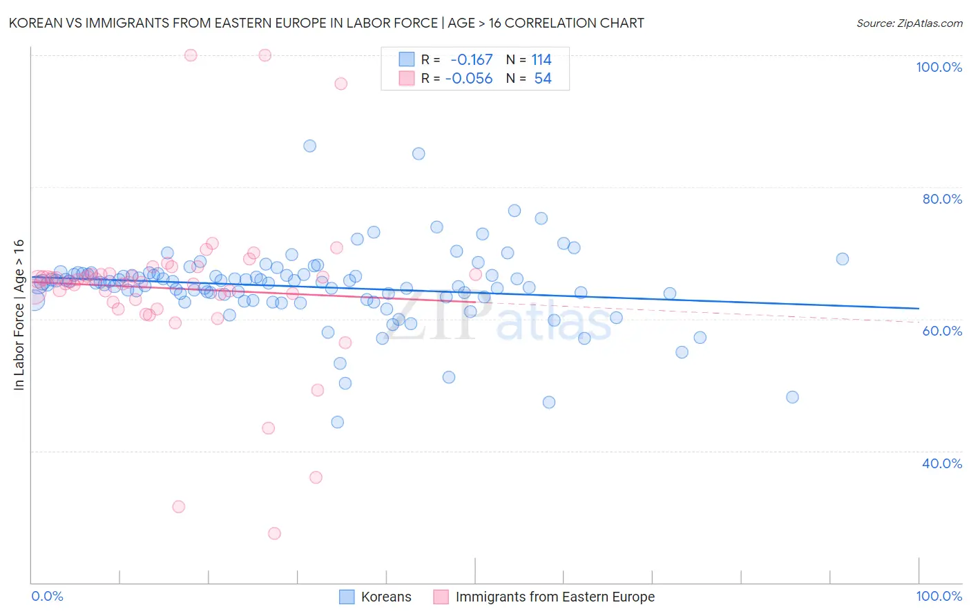 Korean vs Immigrants from Eastern Europe In Labor Force | Age > 16