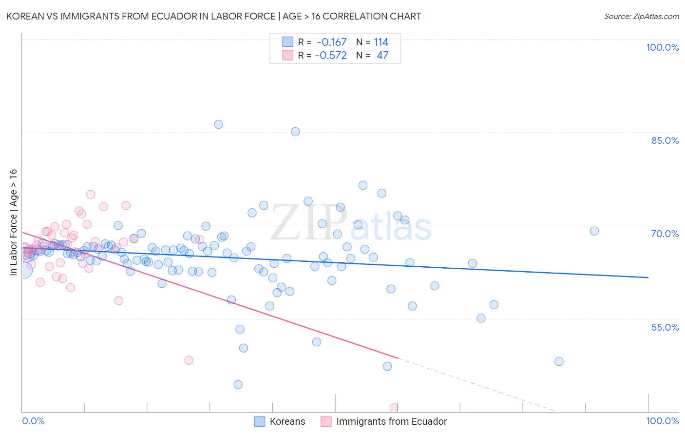 Korean vs Immigrants from Ecuador In Labor Force | Age > 16