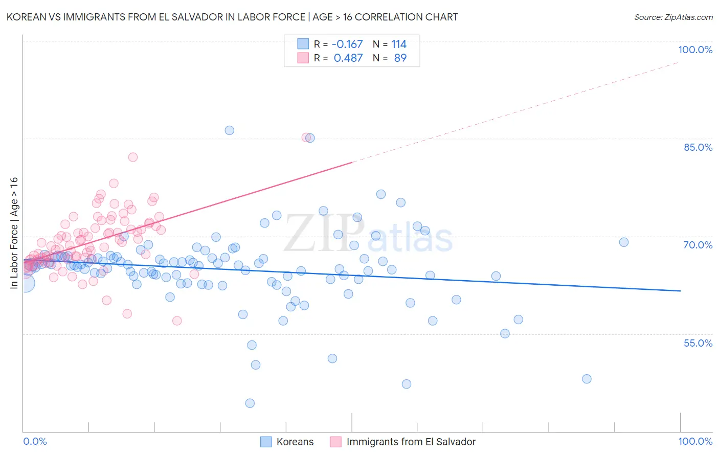 Korean vs Immigrants from El Salvador In Labor Force | Age > 16