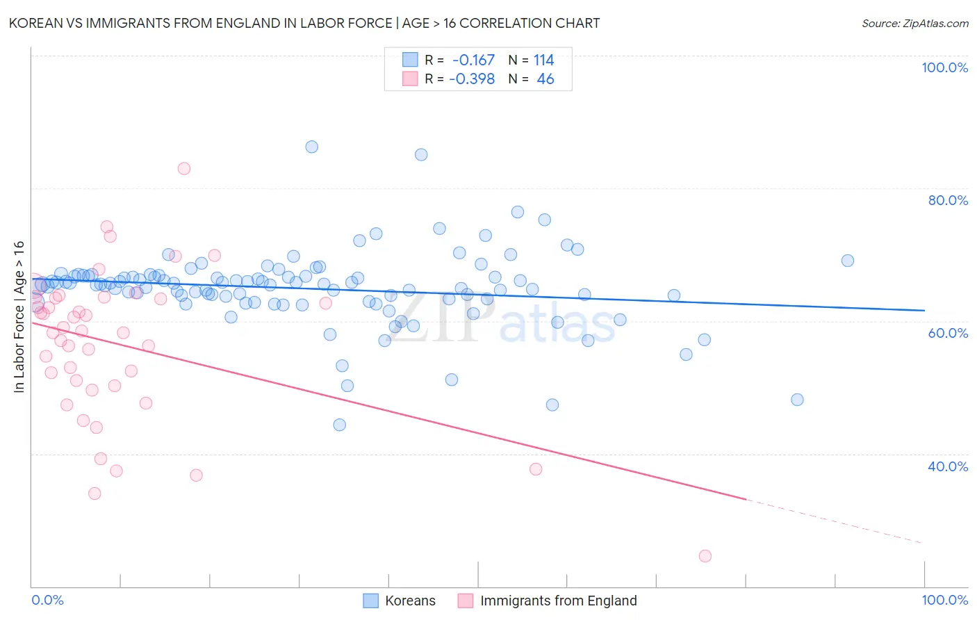 Korean vs Immigrants from England In Labor Force | Age > 16